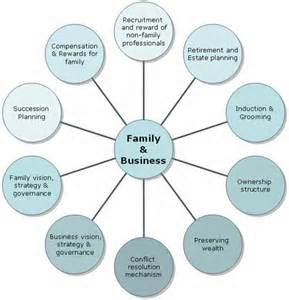 Topic - Family Business Describe a family business that you are familiar with.  You should say: What you know about the family How long the business has been in operation What kind of products or services they sell  And explain how you would improve upon their business model. <a href='#' class='timer'>CLICK HERE to answer question</a>