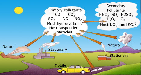 Topic - Pollution -How serious of a pollution problem does your city have? -What suggestions will you make to solve the pollution problem? -What role should government play in handling the pollution problem? -What can individuals do to help? <a href='#' class='timer'>CLICK HERE to answer question</a>