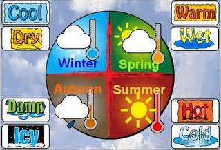 Topic - Weather and Seasons Describe the season or weather you like.  You should describe: -What it is -What activities you do -Who you spend your time with and explain why you like this kind of weather or season as opposed to other types of weather or seasons. <a href='#' class='timer'>CLICK HERE to answer question</a>